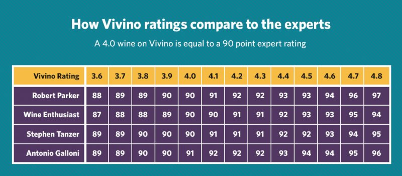 vivino-scores-and-wine-enthusiast